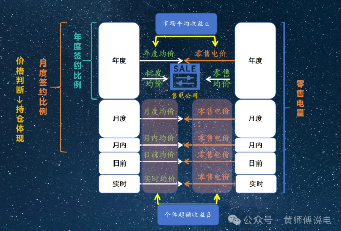 售电公司的角色：从市场套利到风险经营
