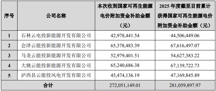 云南能投：获得可再生能源电价补助合计约2.72亿元