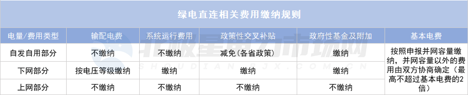 绿电直连项目如何“合理缴费”？