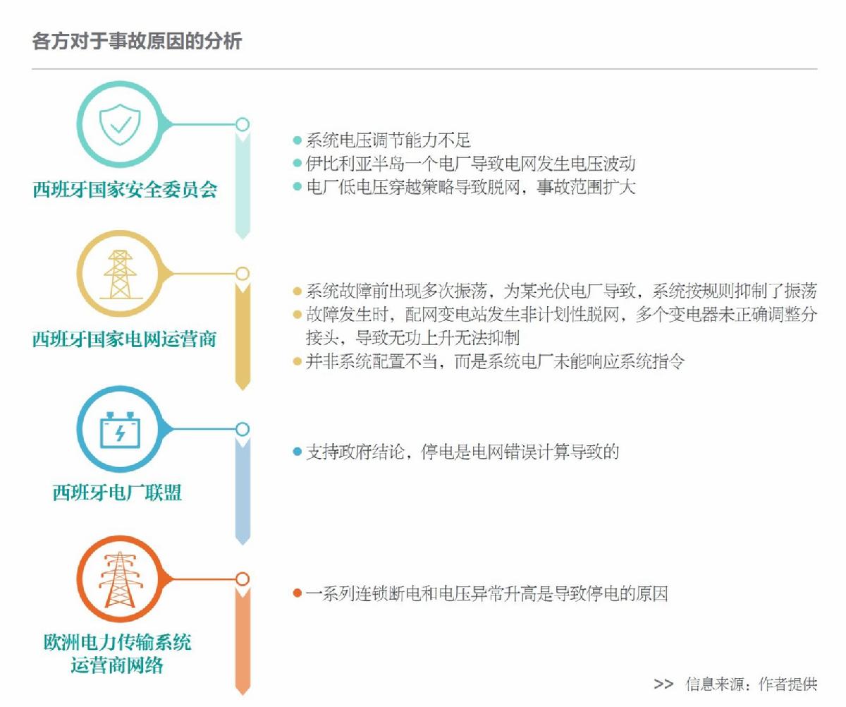 西葡大停电警示：能源系统需防“链式失效”风险