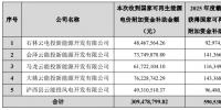 云南能投:获得可再生能源电价补助约3.09亿元