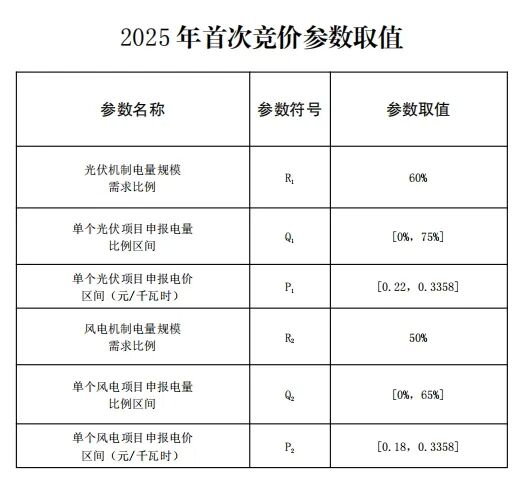 云南新能源机制电价竞价结果：光伏0.33元/度、风电0.332元/度！