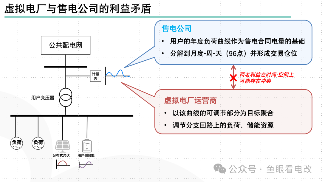 虚拟电厂与售电公司必须是一家么？