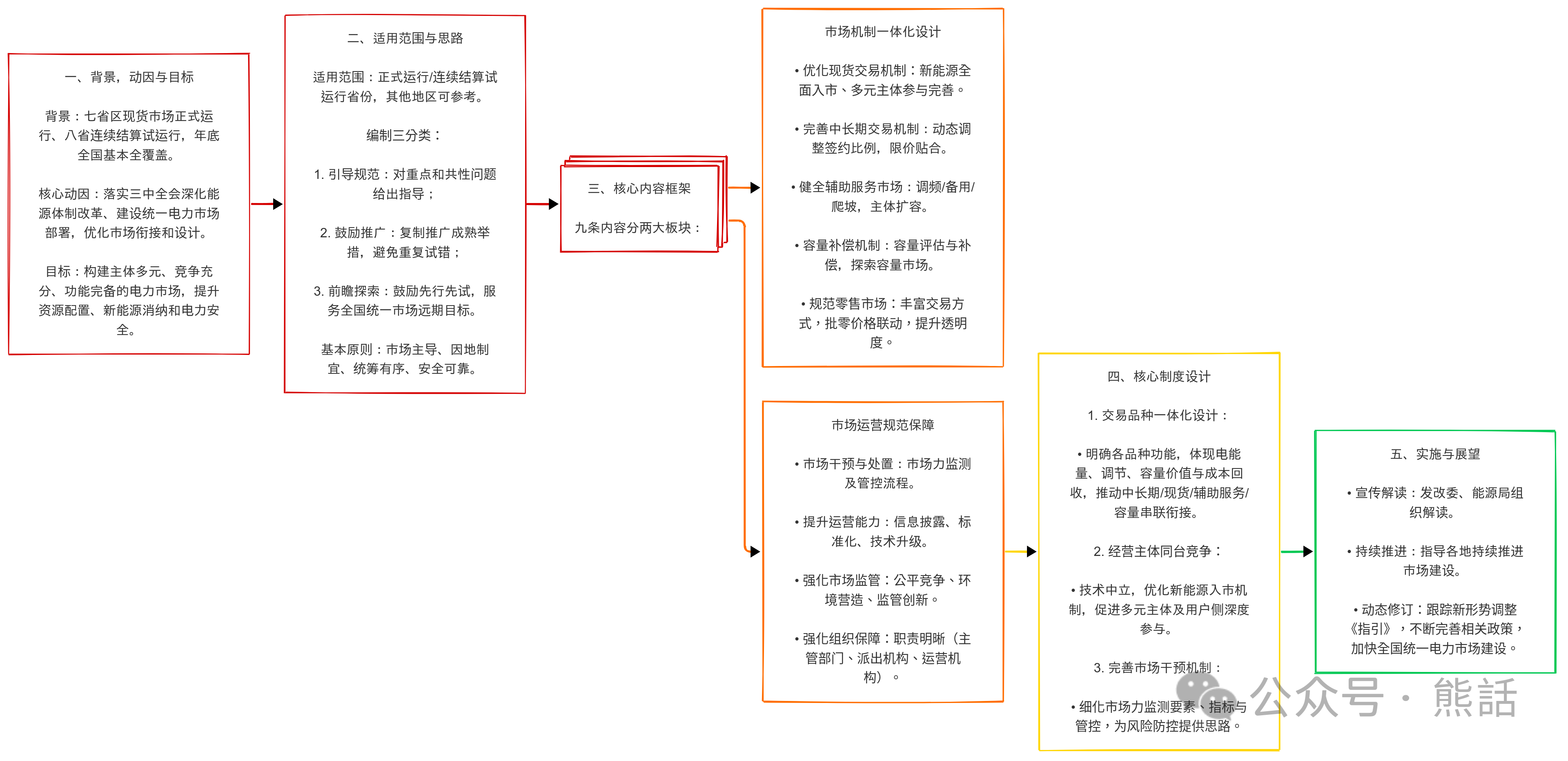 电力现货连续运行地区市场建设指引